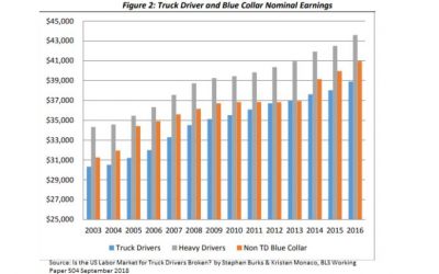 Truck Drivers & Blue Collar Nominal Earnings